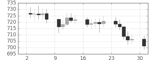 DJIの日足チャート(1963年6月)