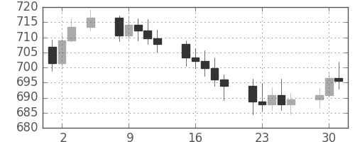 DJIの日足チャート(1963年7月)