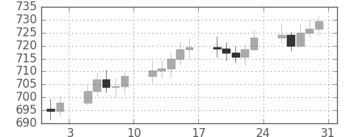 DJIの日足チャート(1963年8月)
