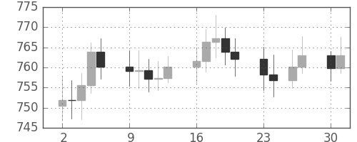 DJIの日足チャート(1963年12月)