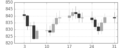 DJIの日足チャート(1964年8月)