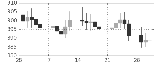 DJIの日足チャート(1965年3月)