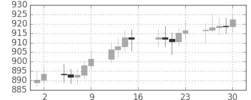 DJIの日足チャート(1965年4月)