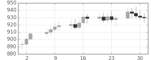 DJIの日足チャート(1965年9月)