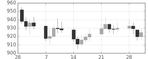 DJIの日足チャート(1966年3月)