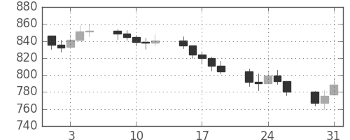 DJIの日足チャート(1966年8月)