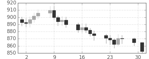 DJIの日足チャート(1967年5月)