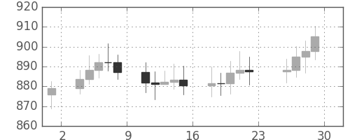 DJIの日足チャート(1967年12月)