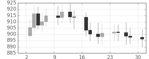DJIの日足チャート(1968年6月)
