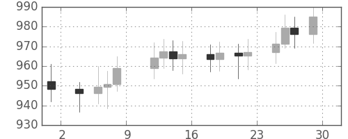 DJIの日足チャート(1968年11月)