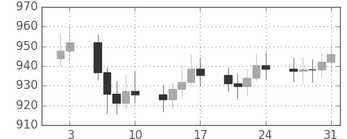 DJIの日足チャート(1969年1月)