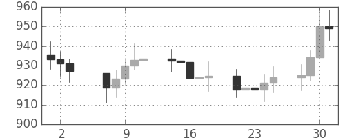 DJIの日足チャート(1969年4月)