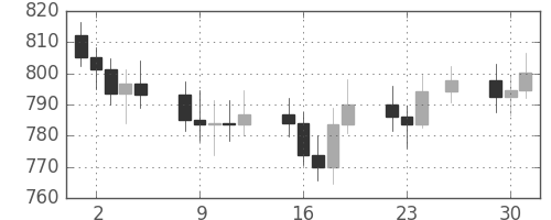 DJIの日足チャート(1969年12月)