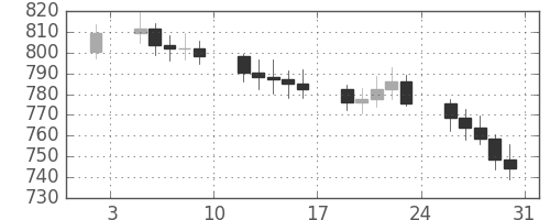 DJIの日足チャート(1970年1月)