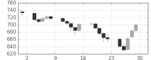 DJIの日足チャート(1970年5月)