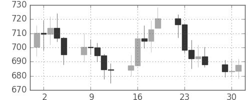 DJIの日足チャート(1970年6月)