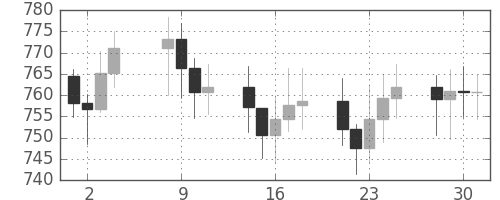 DJIの日足チャート(1970年9月)