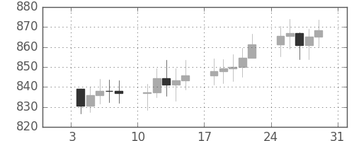 DJIの日足チャート(1971年1月)