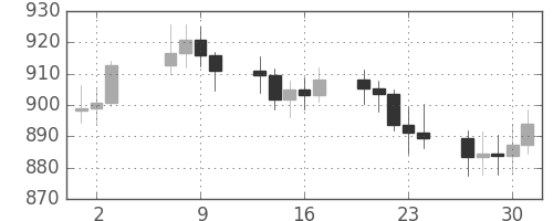 DJIの日足チャート(1971年9月)