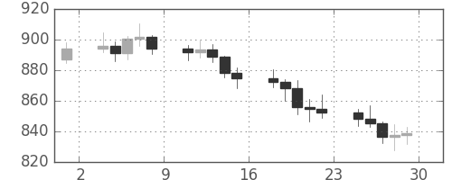 DJIの日足チャート(1971年10月)