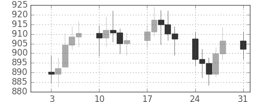 DJIの日足チャート(1972年1月)