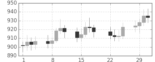 DJIの日足チャート(1972年2月)
