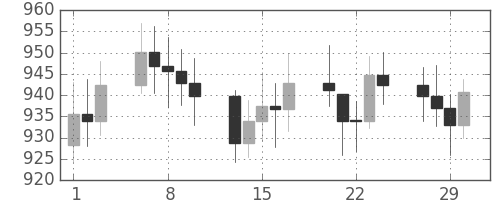 DJIの日足チャート(1972年3月)