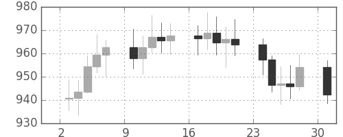 DJIの日足チャート(1972年4月)