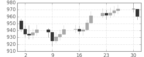 DJIの日足チャート(1972年5月)