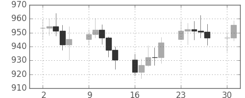 DJIの日足チャート(1972年10月)