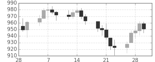 DJIの日足チャート(1973年3月)