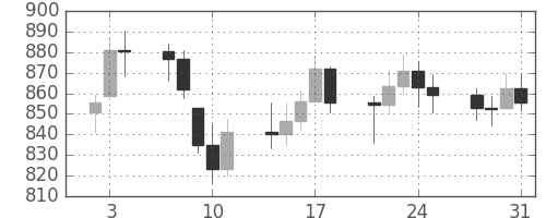 DJIの日足チャート(1974年1月)