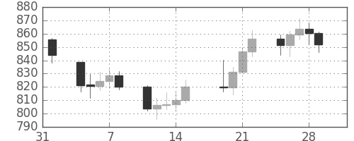 DJIの日足チャート(1974年2月)