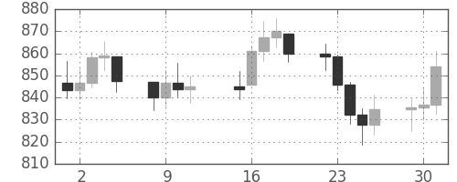 DJIの日足チャート(1974年4月)