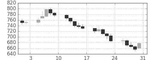 DJIの日足チャート(1974年8月)