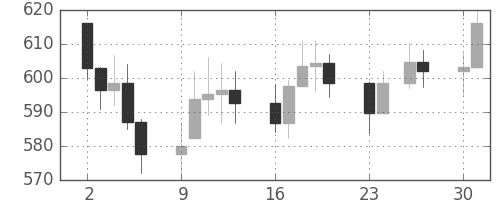 DJIの日足チャート(1974年12月)