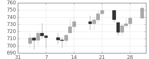 DJIの日足チャート(1975年2月)