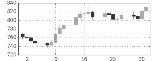 DJIの日足チャート(1975年4月)