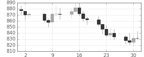 DJIの日足チャート(1975年7月)