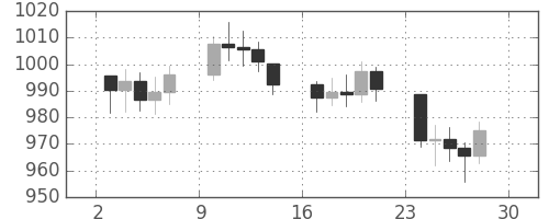 DJIの日足チャート(1976年5月)