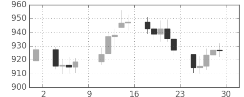 DJIの日足チャート(1977年4月)