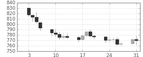 DJIの日足チャート(1978年1月)