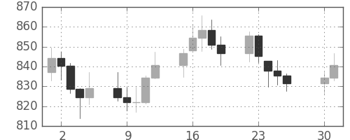 DJIの日足チャート(1978年5月)