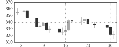 DJIの日足チャート(1979年5月)
