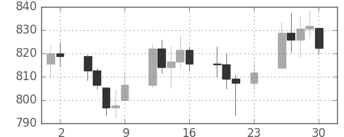 DJIの日足チャート(1979年11月)