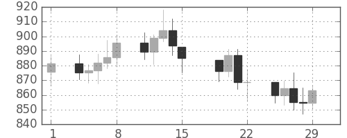 DJIの日足チャート(1980年2月)