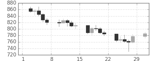 DJIの日足チャート(1980年3月)