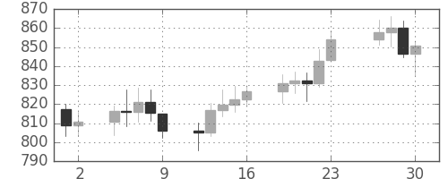 DJIの日足チャート(1980年5月)