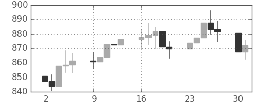 DJIの日足チャート(1980年6月)