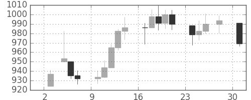 DJIの日足チャート(1980年11月)